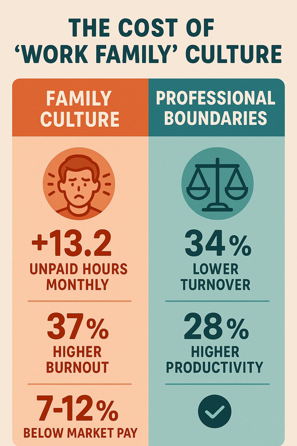 Graph showing increased burnout rates and unpaid hours in 'family culture' workplaces